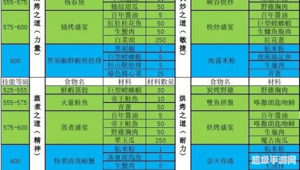 wow烹饪图纸