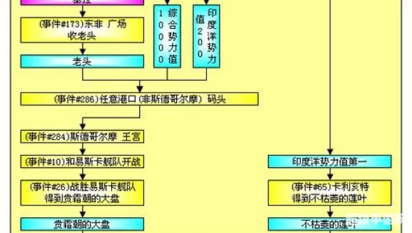 大航海时代4威力加强版攻略